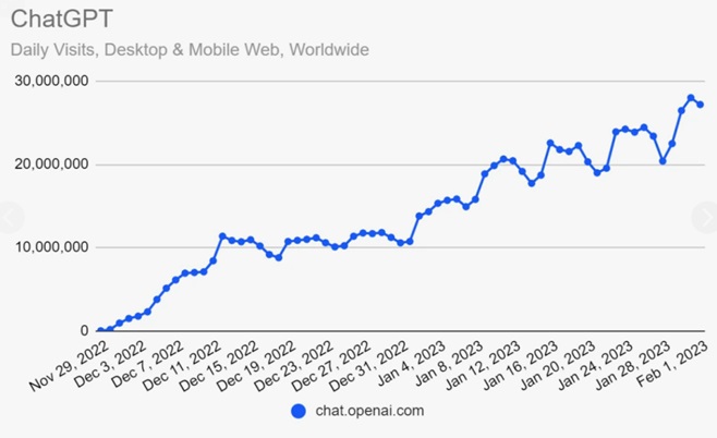 Динамика запросов к системам от OpenAI